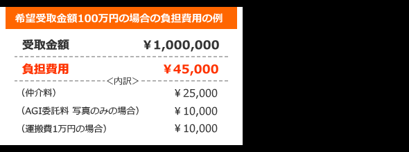 希望受取金額100万円の場合の負担費用の例　受取金額¥1,000,000　負担費用¥45,000　＜内訳＞（仲介料）¥25,000（AGI委託料 写真のみの場合）¥10,000（運搬費1万円の場合）¥10,000